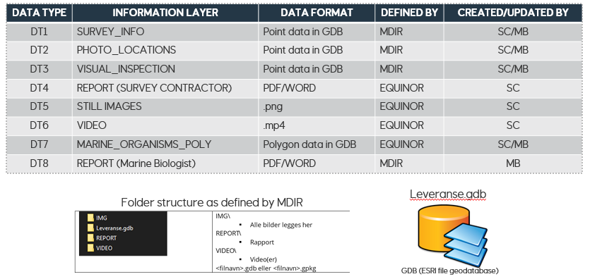 Data type formats and folder structure